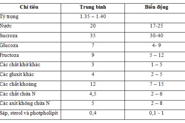 Thành phần của mật rỉ đường