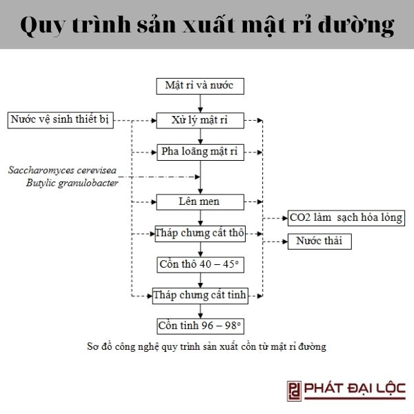 Quy trình sản xuất mật rỉ đường